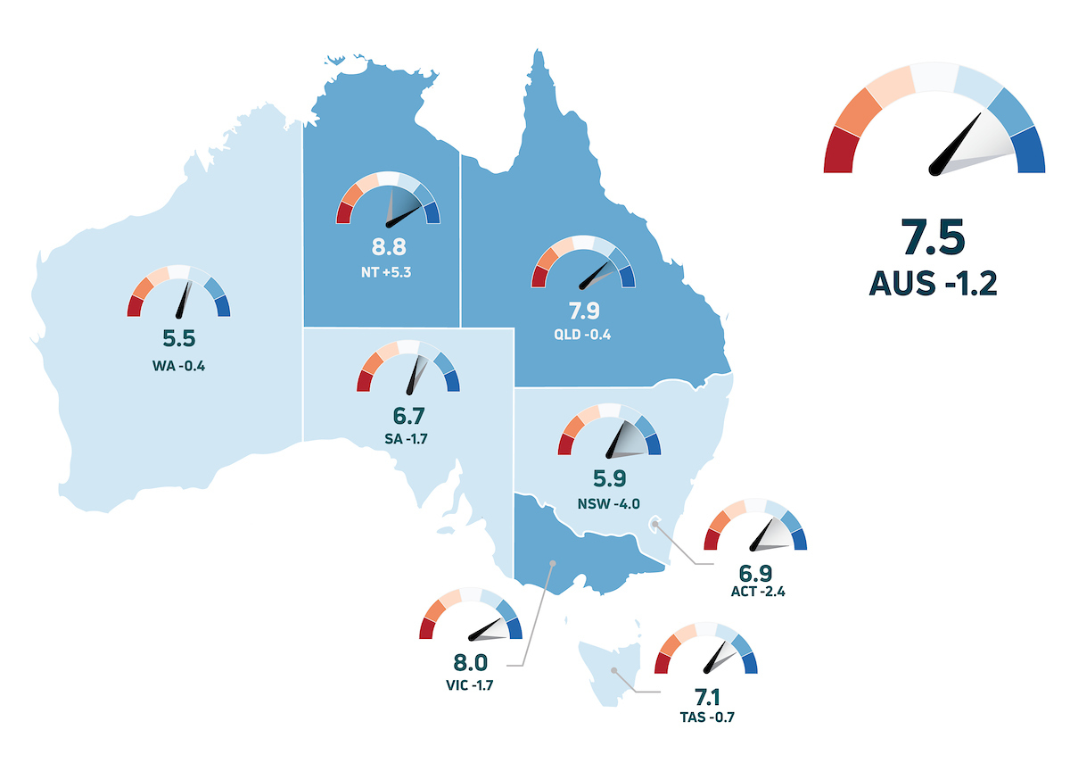 Environmental Condition Score by state and territory and change from the previous year. Australia's Environment 2023 Report Diagram showing Australian environment condition at 7.5/10