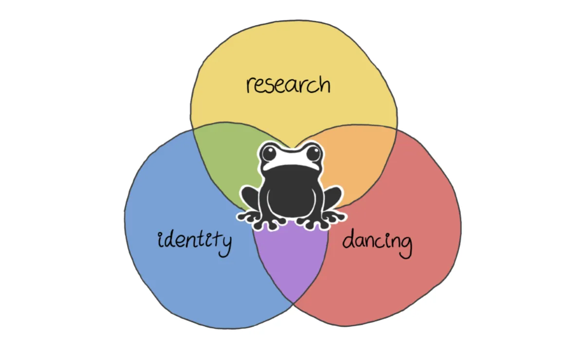 A Venn diagram with three circles reading: research, identity and dancing. There is a picture of a frog where the circles intersect.